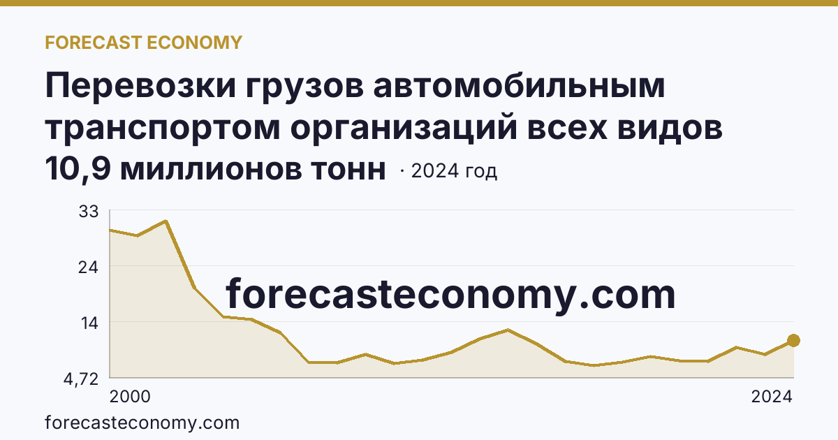 Перевозки грузов автомобильным транспортом организаций всех видов деятельности — Калужская область: график динамики 2000–2024, последнее значение 10,9 миллионов тонн
