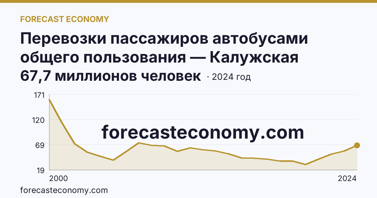 Перевозки пассажиров автобусами общего пользования — Калужская область: график динамики 2000–2024, последнее значение 67,7 миллионов человек