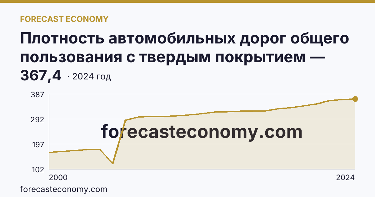 Плотность автомобильных дорог общего пользования с твердым покрытием — Калужская область: график динамики 2000–2024, последнее значение 367,4