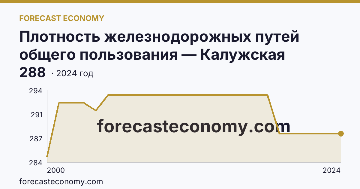 Плотность железнодорожных путей общего пользования — Калужская область: график динамики 2000–2024, последнее значение 288