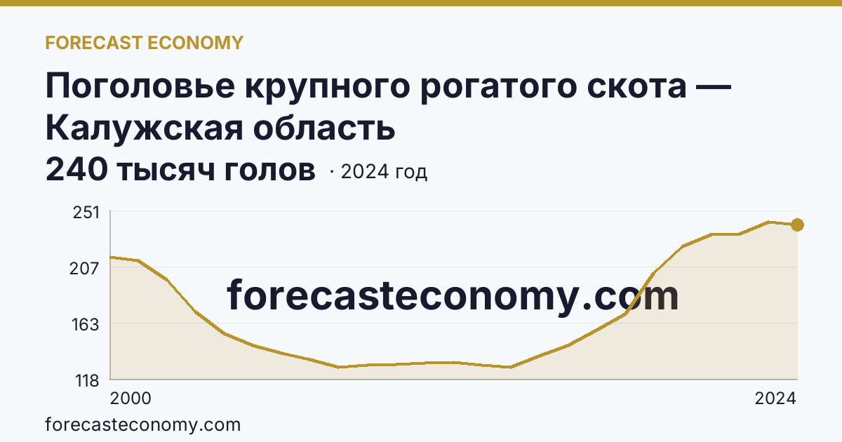 Поголовье крупного рогатого скота — Калужская область: график динамики 2000–2024, последнее значение 240 тысяч голов