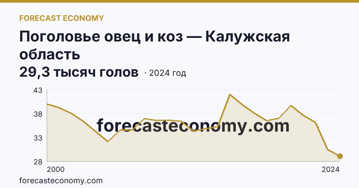 Поголовье овец и коз — Калужская область: график динамики 2000–2024, последнее значение 29,3 тысяч голов