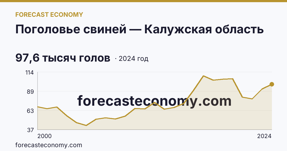 Поголовье свиней — Калужская область: график динамики 2000–2024, последнее значение 97,6 тысяч голов