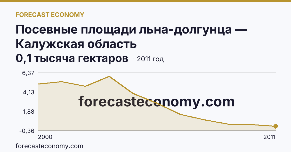 Посевные площади льна-долгунца — Калужская область: график динамики 2000–2011, последнее значение 0,1 тысяча гектаров