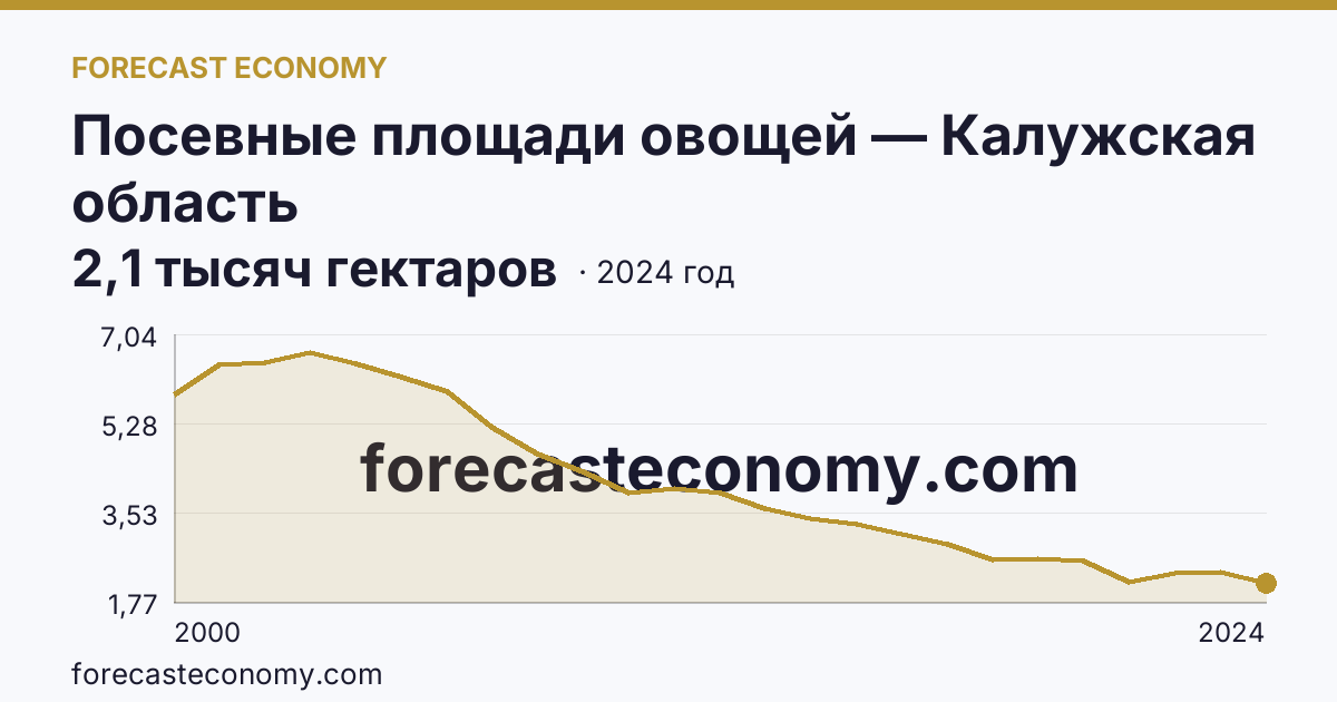Посевные площади овощей — Калужская область: график динамики 2000–2024, последнее значение 2,1 тысяч гектаров