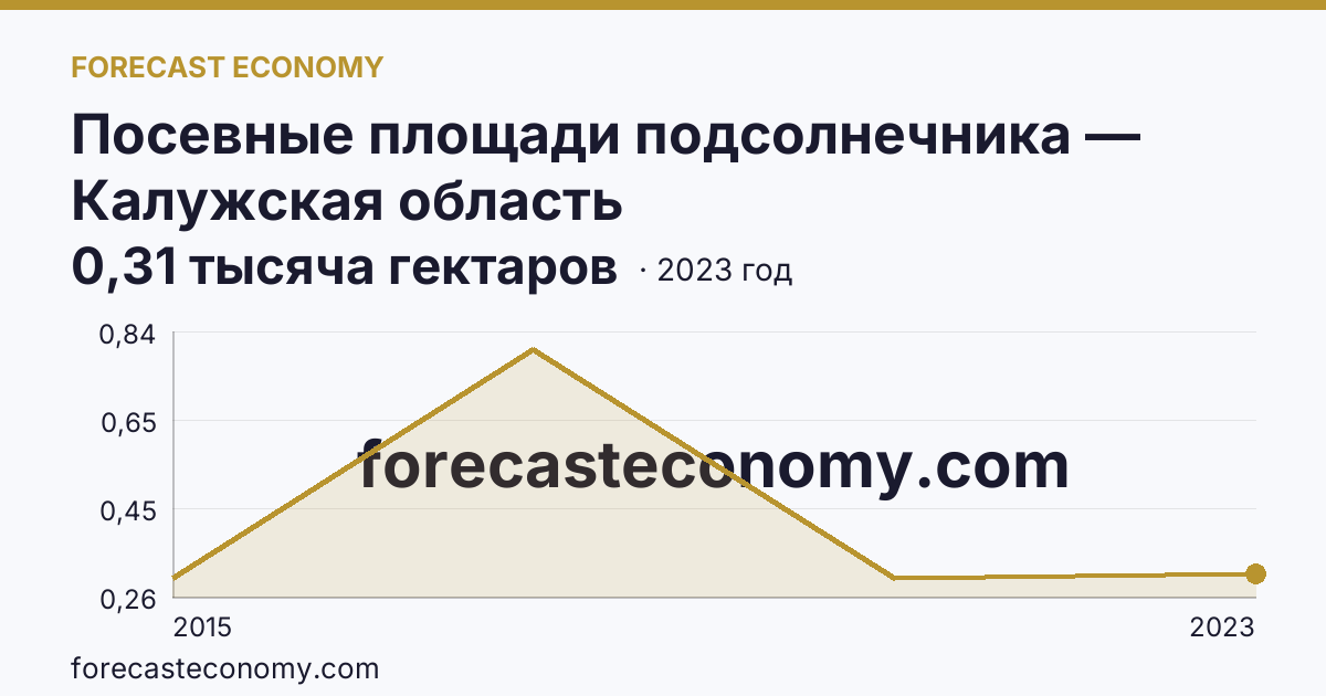 Посевные площади подсолнечника — Калужская область: график динамики 2015–2023, последнее значение 0,31 тысяча гектаров
