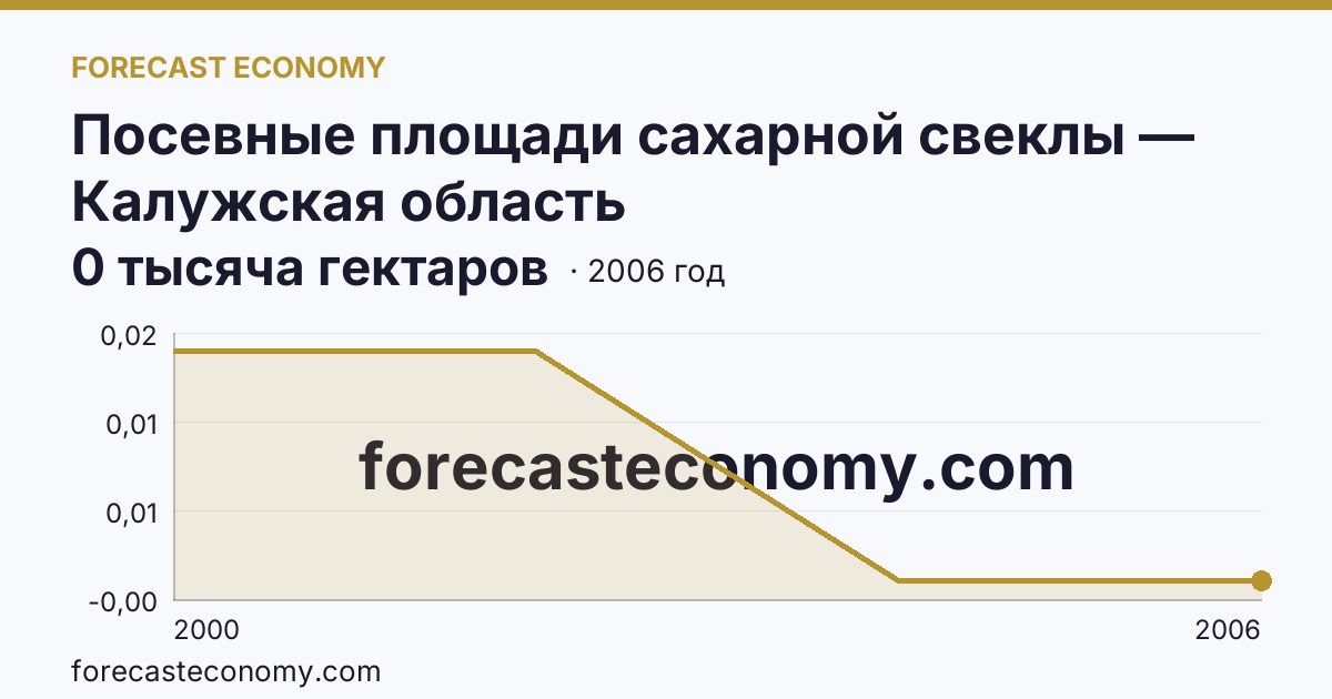 Посевные площади сахарной свеклы — Калужская область: график динамики 2000–2006, последнее значение 0 тысяча гектаров