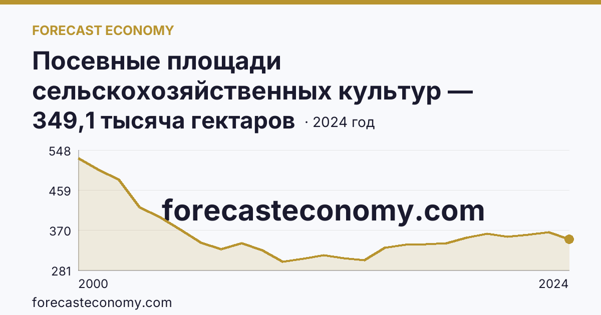 Посевные площади сельскохозяйственных культур — Калужская область: график динамики 2000–2024, последнее значение 349,1 тысяча гектаров