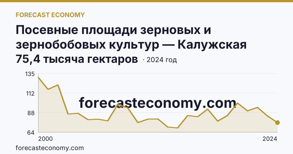 Посевные площади зерновых и зернобобовых культур — Калужская область: график динамики 2000–2024, последнее значение 75,4 тысяча гектаров