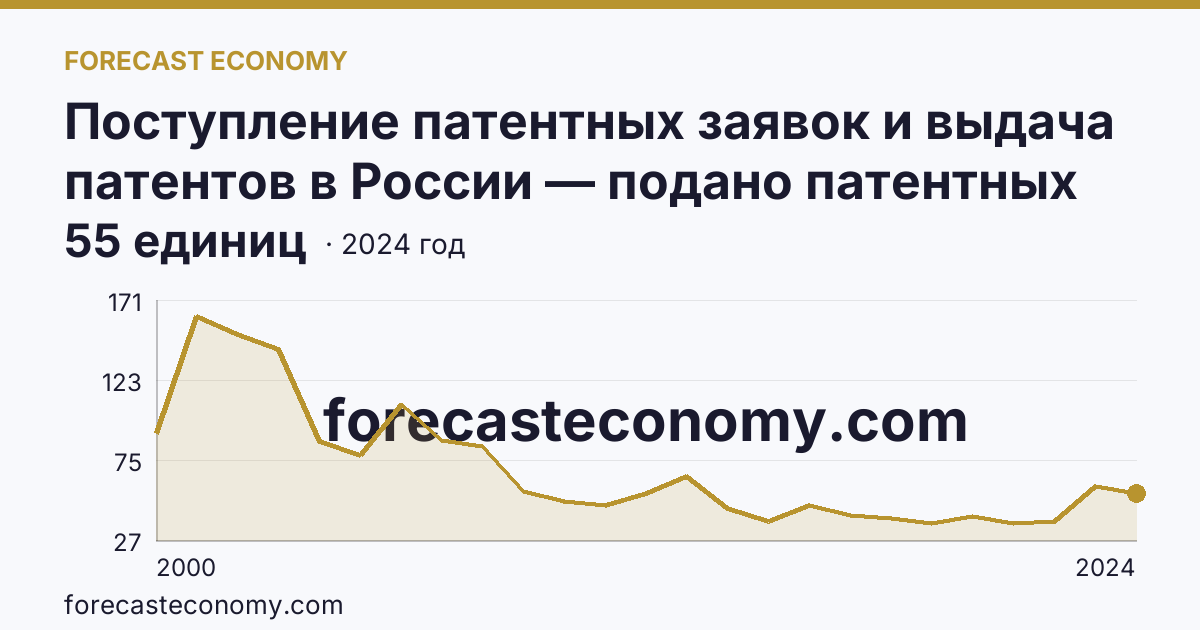 Поступление патентных заявок и выдача патентов в России — подано патентных заявок на полезные модели — Калужская область: график динамики 2000–2024, последнее значение 55 единиц