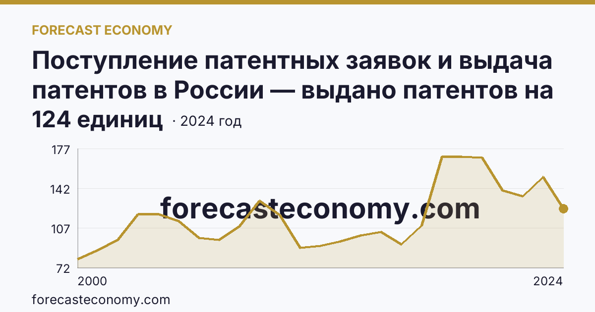 Поступление патентных заявок и выдача патентов в России — выдано патентов на избретения — Калужская область: график динамики 2000–2024, последнее значение 124 единиц