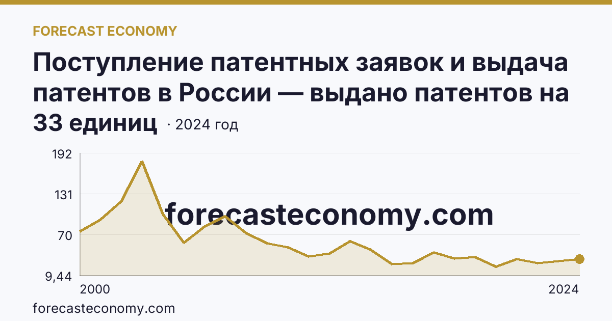 Поступление патентных заявок и выдача патентов в России — выдано патентов на полезные модели — Калужская область: график динамики 2000–2024, последнее значение 33 единиц