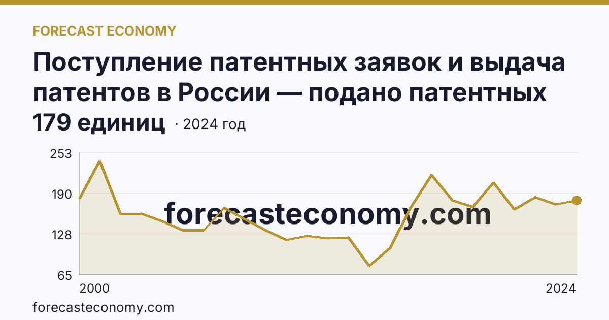 Поступление патентных заявок и выдача патентов в России — подано патентных заявок на изобретения — Калужская область: график динамики 2000–2024, последнее значение 179 единиц