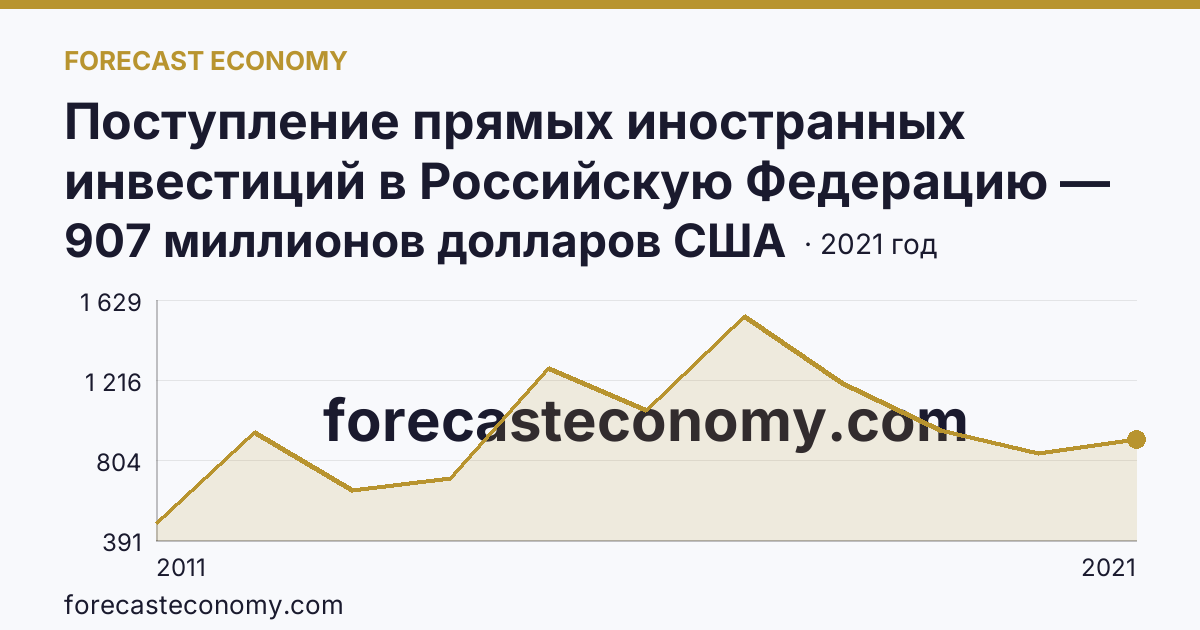 Поступление прямых иностранных инвестиций в Российскую Федерацию — поступило — Калужская область: график динамики 2011–2021, последнее значение 907 миллионов долларов США
