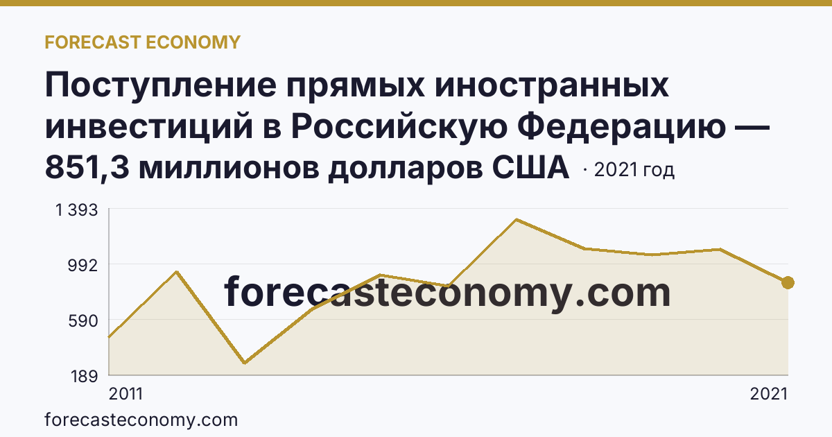 Поступление прямых иностранных инвестиций в Российскую Федерацию — изъято — Калужская область: график динамики 2011–2021, последнее значение 851,3 миллионов долларов США