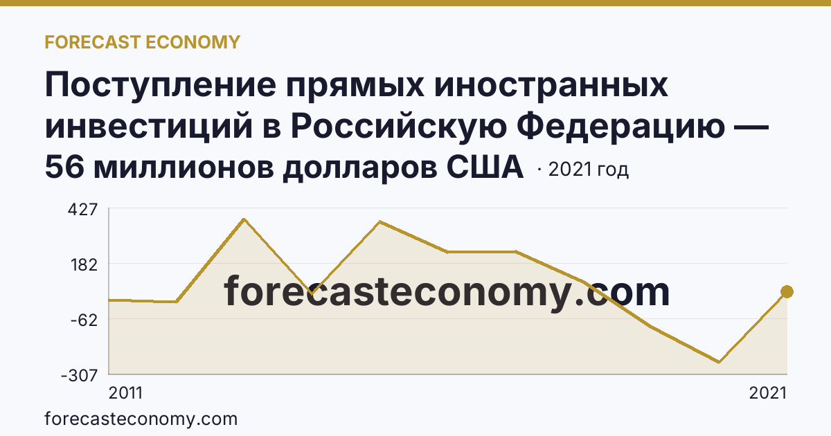 Поступление прямых иностранных инвестиций в Российскую Федерацию — сальдо — Калужская область: график динамики 2011–2021, последнее значение 56 миллионов долларов США