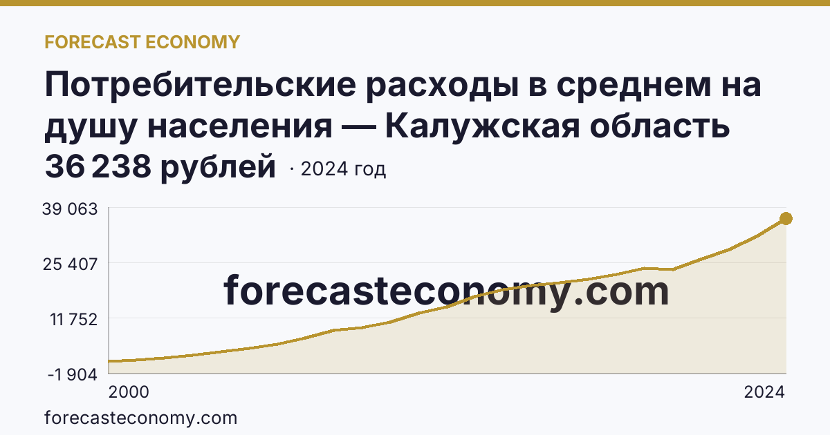 Потребительские расходы в среднем на душу населения — Калужская область: график динамики 2000–2024, последнее значение 36 238 рублей