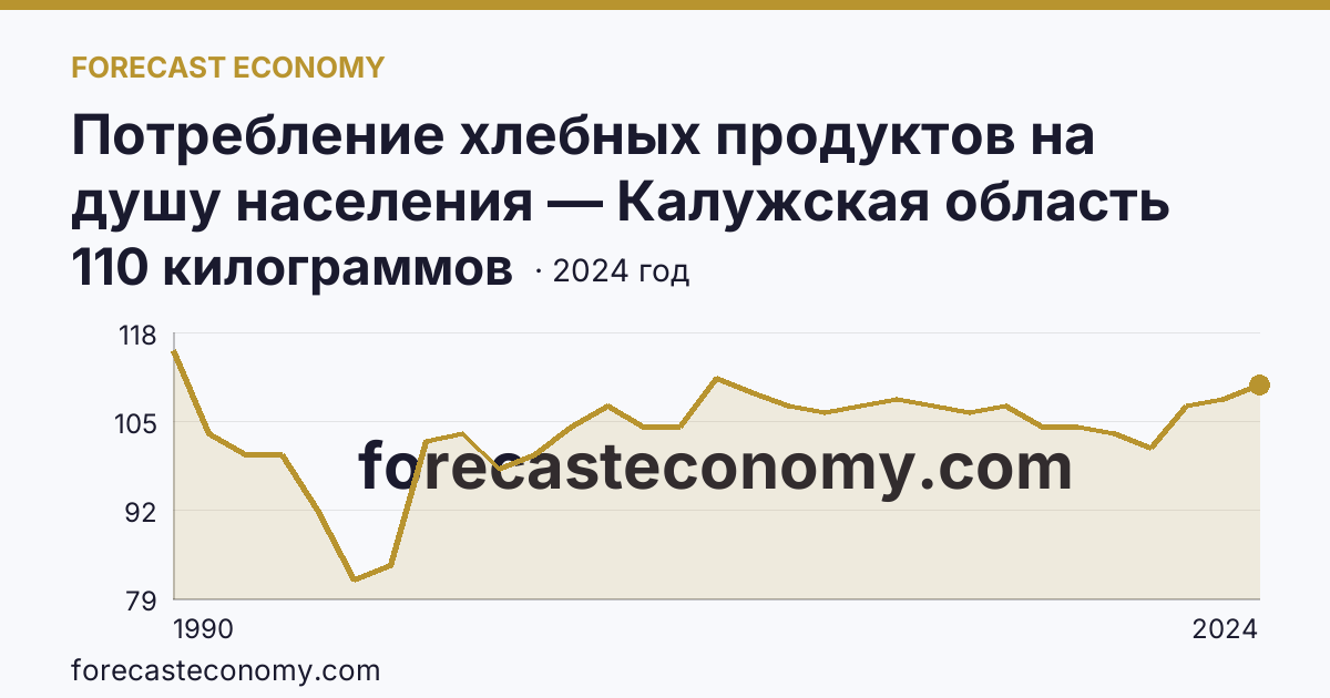 Потребление хлебных продуктов на душу населения — Калужская область: график динамики 1990–2024, последнее значение 110 килограммов