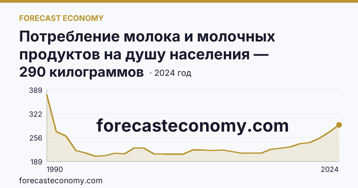 Потребление молока и молочных продуктов на душу населения — Калужская область: график динамики 1990–2024, последнее значение 290 килограммов