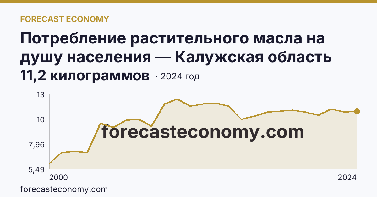 Потребление растительного масла на душу населения — Калужская область: график динамики 2000–2024, последнее значение 11,2 килограммов