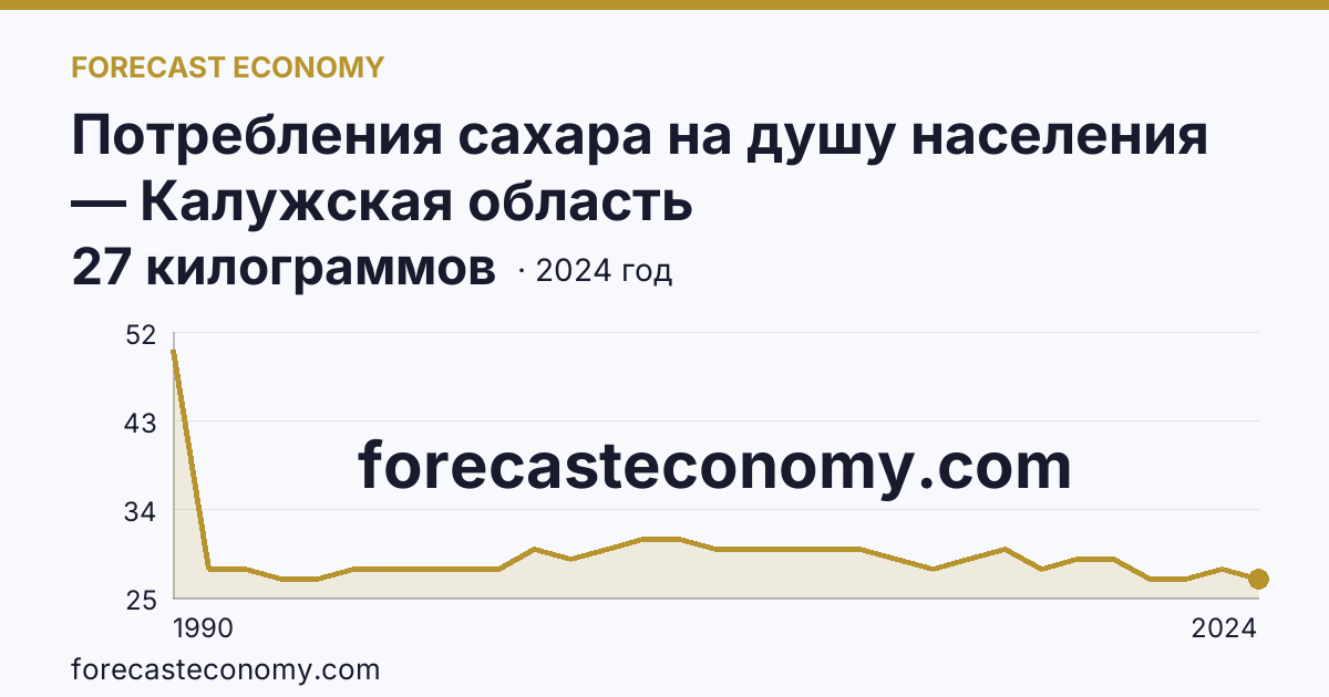 Потребления сахара на душу населения — Калужская область: график динамики 1990–2024, последнее значение 27 килограммов