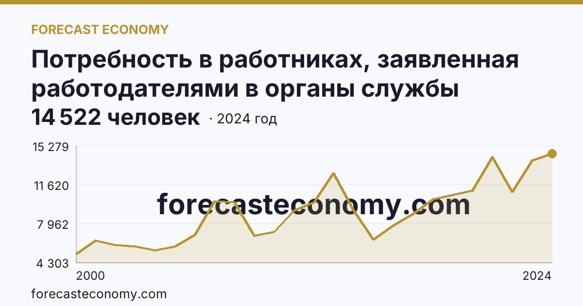 Потребность в работниках, заявленная работодателями в органы службы занятости населения — Калужская область: график динамики 2000–2024, последнее значение 14 522 человек
