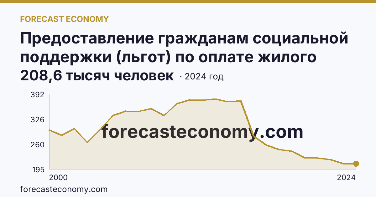 Предоставление гражданам социальной поддержки (льгот) по оплате жилого помещения и коммунальных услуг — численность граждан, пользующихся социальной поддержкой по оплате жилого помещения и коммунальных услуг — Калужская область: график динамики 2000–2024, последнее значение 208,6 тысяч человек