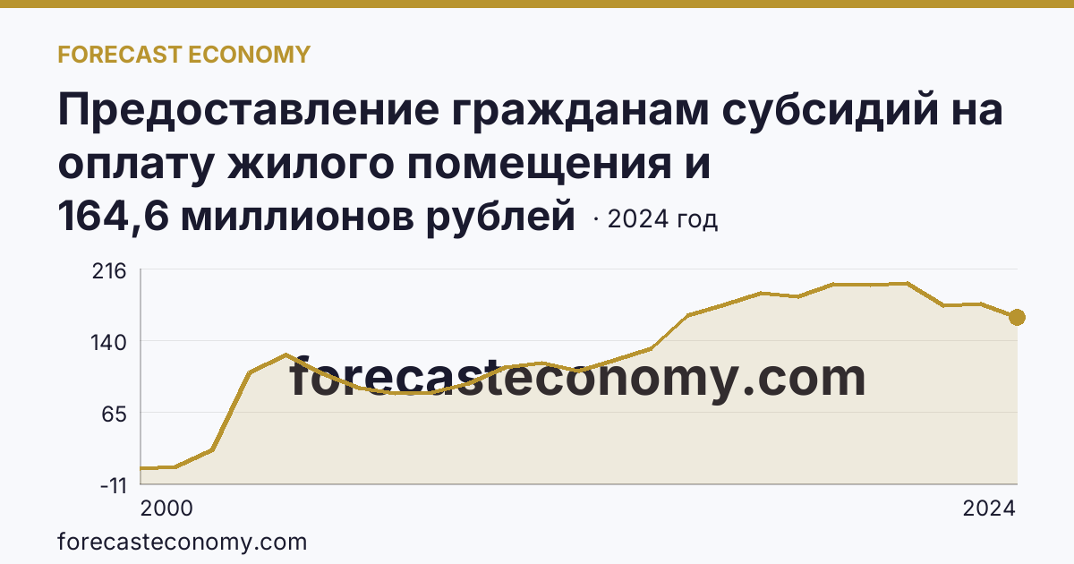 Предоставление гражданам субсидий на оплату жилого помещения и коммунальных услуг — общая сумма начисленных субсидий на оплату жилого помещения и коммунальных услуг — Калужская область: график динамики 2000–2024, последнее значение 164,6 миллионов рублей