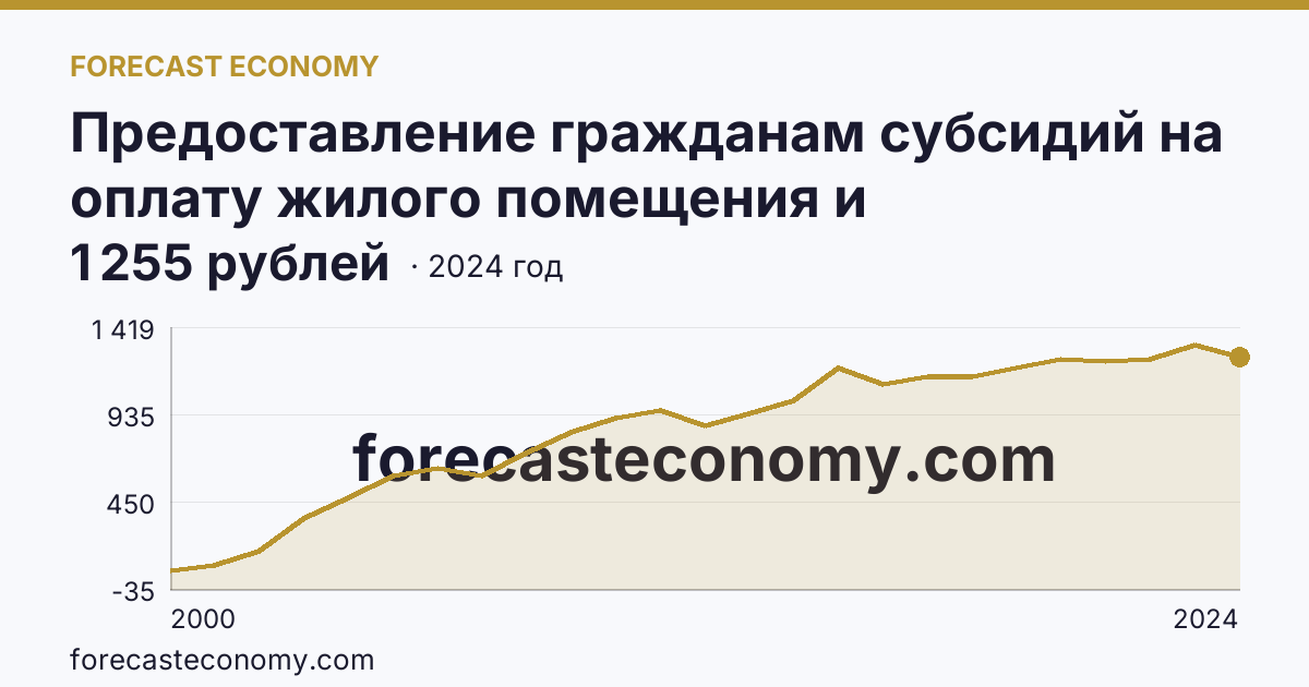 Предоставление гражданам субсидий на оплату жилого помещения и коммунальных услуг — среднемесячный размер субсидий на семью — Калужская область: график динамики 2000–2024, последнее значение 1 255 рублей