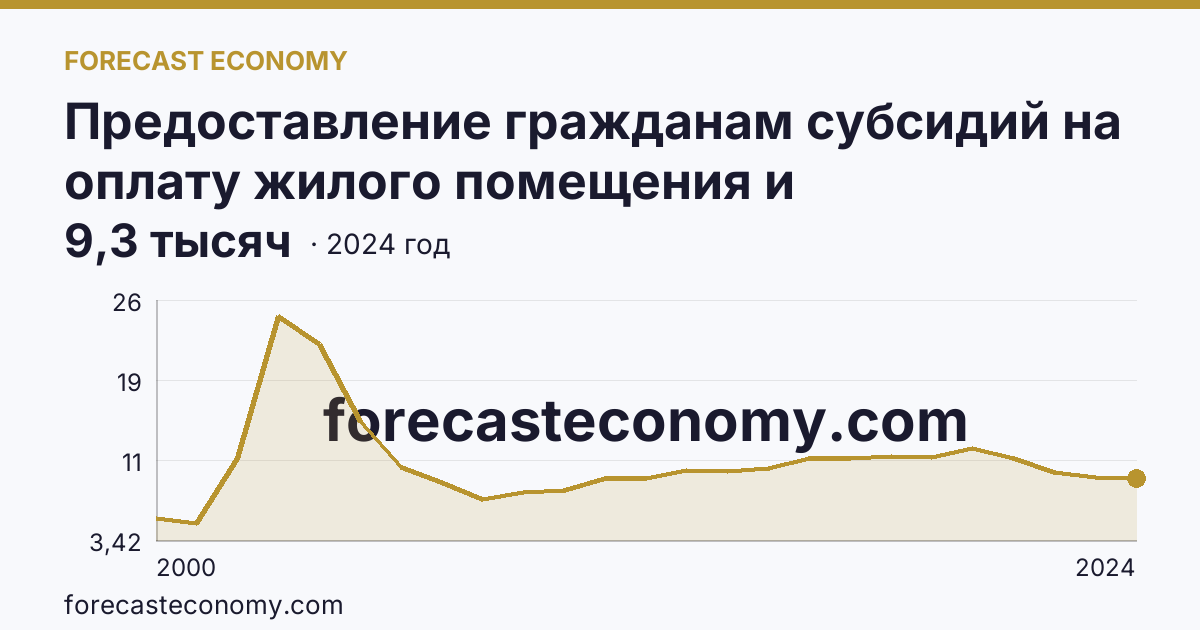Предоставление гражданам субсидий на оплату жилого помещения и коммунальных услуг — число семей, получавших субсидии на оплату жилого помещения и коммунальных услуг — Калужская область: график динамики 2000–2024, последнее значение 9,3 тысяч