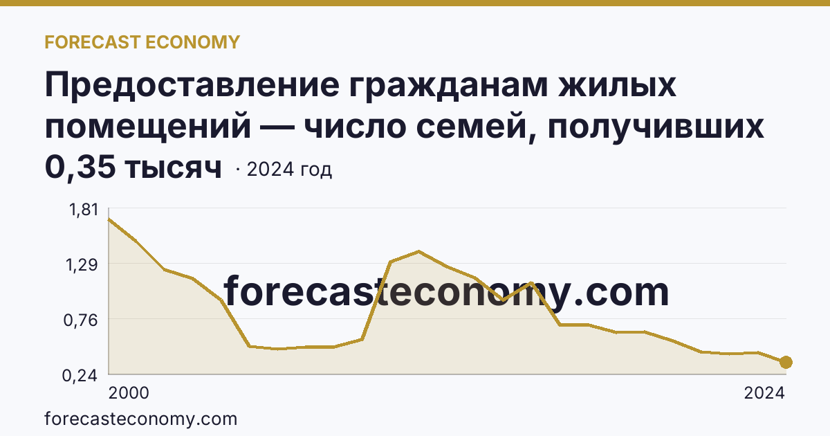 Предоставление гражданам жилых помещений — число семей, получивших жилые помещения и улучшивших жилищные условия за год — Калужская область: график динамики 2000–2024, последнее значение 0,35 тысяч