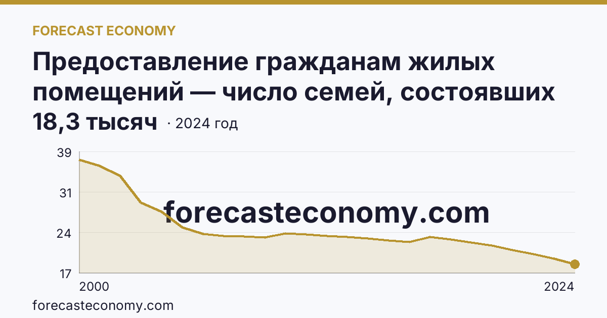 Предоставление гражданам жилых помещений — число семей, состоявших на учете в качестве нуждающихся в жилых помещениях — Калужская область: график динамики 2000–2024, последнее значение 18,3 тысяч