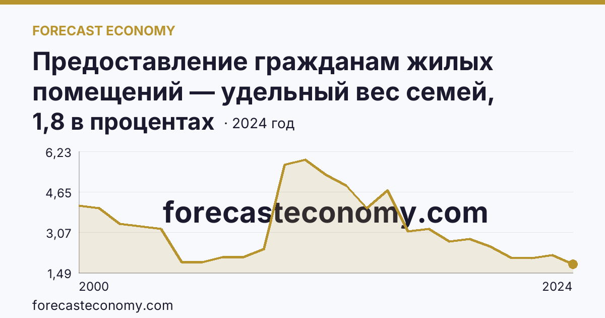 Предоставление гражданам жилых помещений — удельный вес семей, получивших жилые помещения, в числе семей, состоявших на учете в качестве нуждающихся в жилых помещениях — Калужская область: график динамики 2000–2024, последнее значение 1,8 в процентах