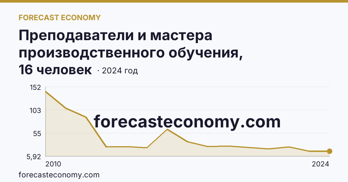 Преподаватели и мастера производственного обучения, реализующие программы подготовки квалифицированных рабочих, служащих — численность мастеров производственного обучения — Калужская область: график динамики 2010–2024, последнее значение 16 человек