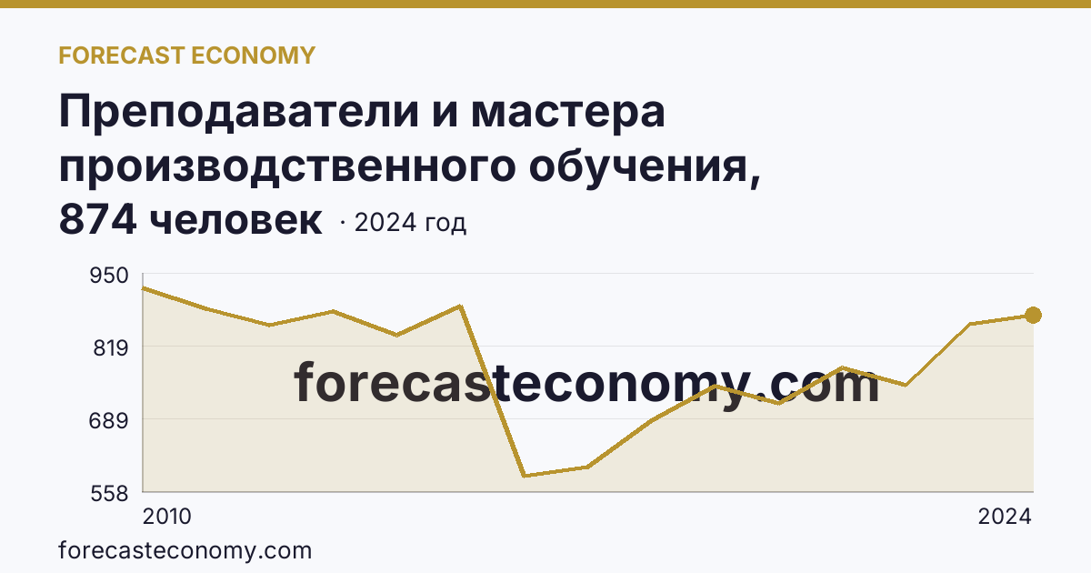 Преподаватели и мастера производственного обучения, реализующие программы подготовки специалистов среднего звена — численность преподавателей — Калужская область: график динамики 2010–2024, последнее значение 874 человек