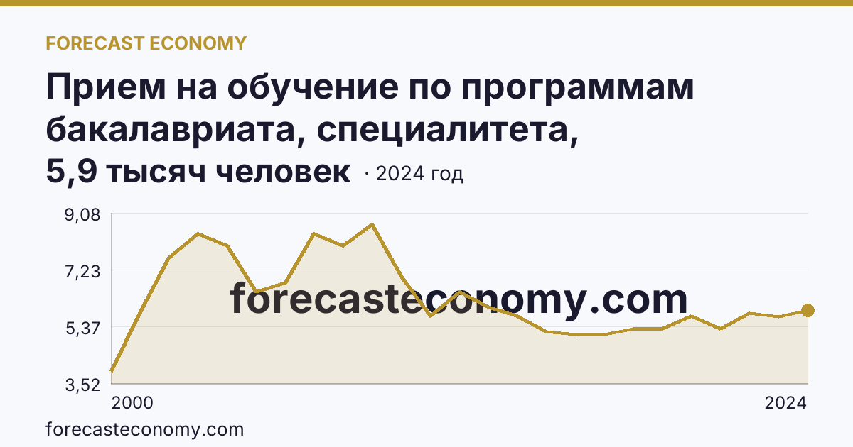 Прием на обучение по программам бакалавриата, специалитета, магистратуры — Калужская область: график динамики 2000–2024, последнее значение 5,9 тысяч человек
