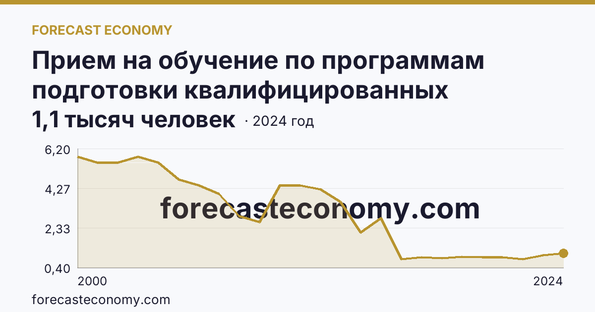 Прием на обучение по программам подготовки квалифицированных рабочих, служащих — Калужская область: график динамики 2000–2024, последнее значение 1,1 тысяч человек