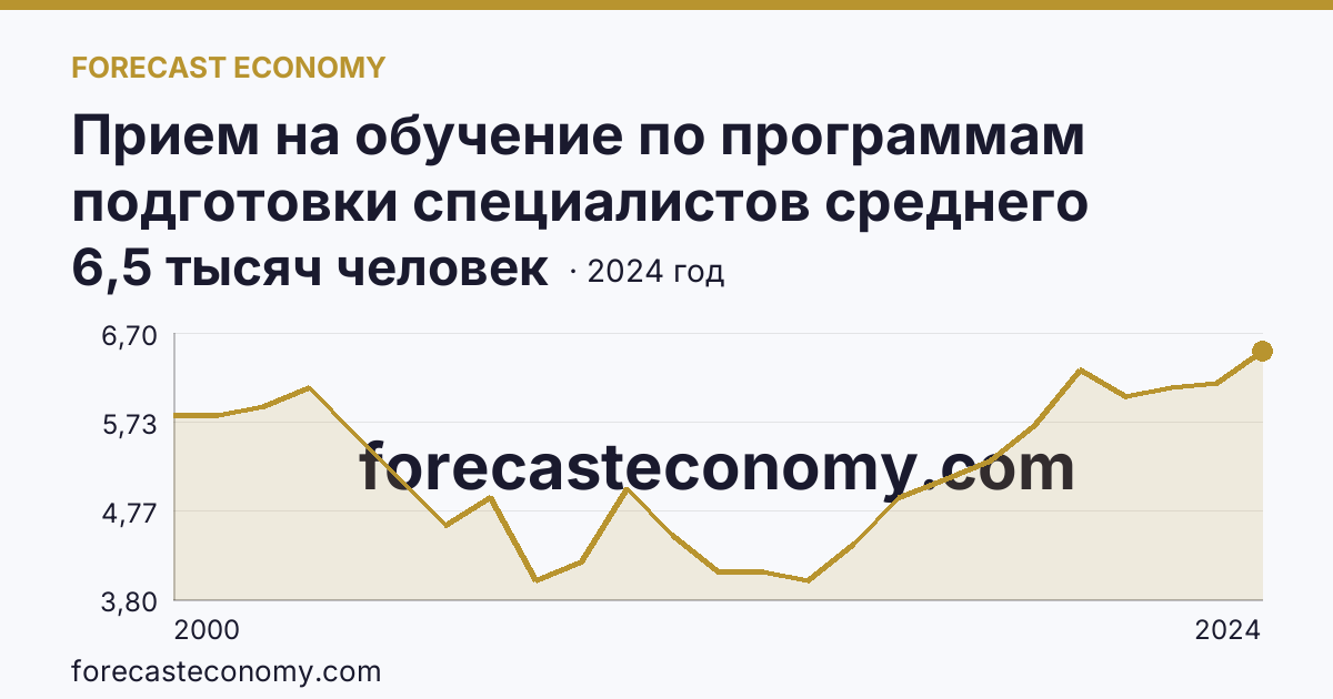 Прием на обучение по программам подготовки специалистов среднего звена — Калужская область: график динамики 2000–2024, последнее значение 6,5 тысяч человек
