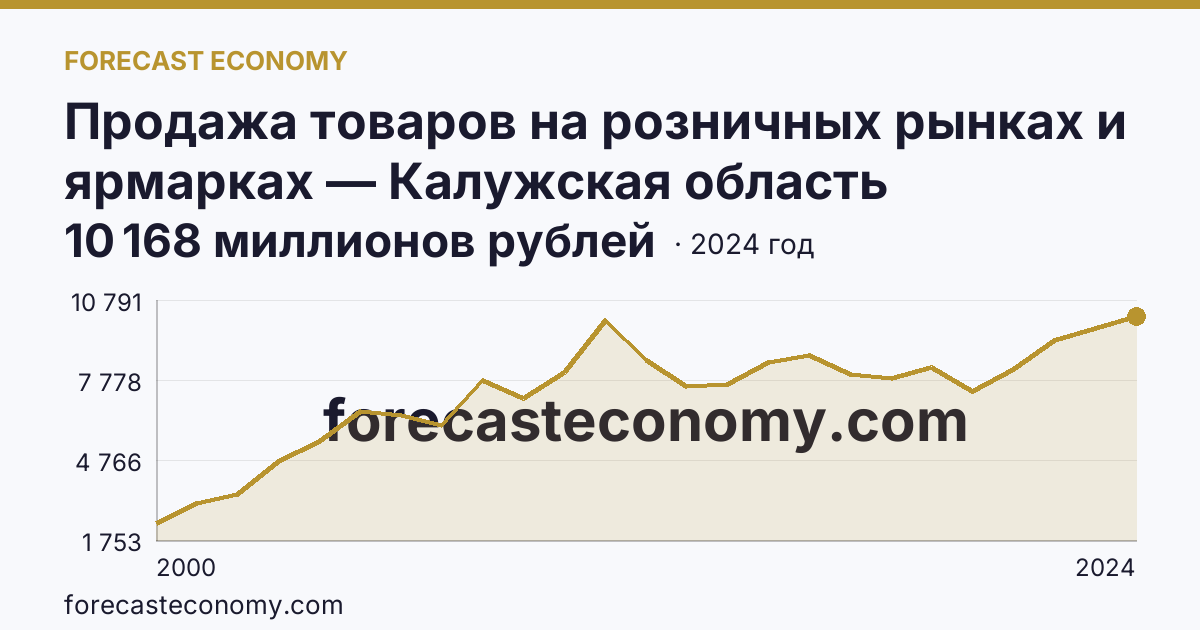 Продажа товаров на розничных рынках и ярмарках — Калужская область: график динамики 2000–2024, последнее значение 10 168 миллионов рублей