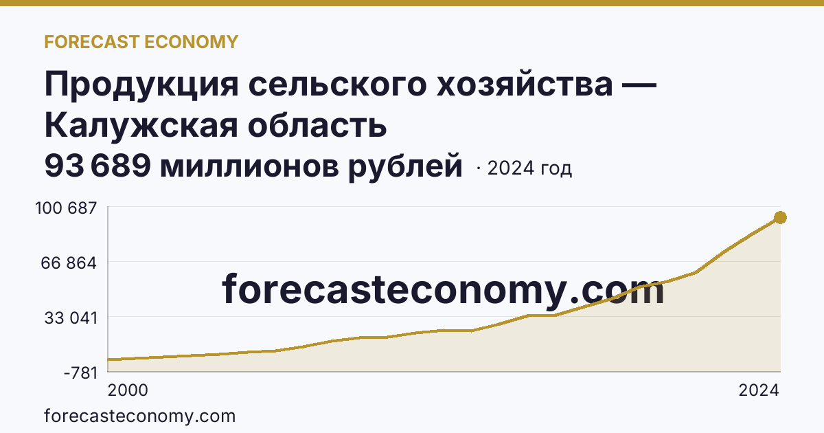 Продукция сельского хозяйства — Калужская область: график динамики 2000–2024, последнее значение 93 689 миллионов рублей