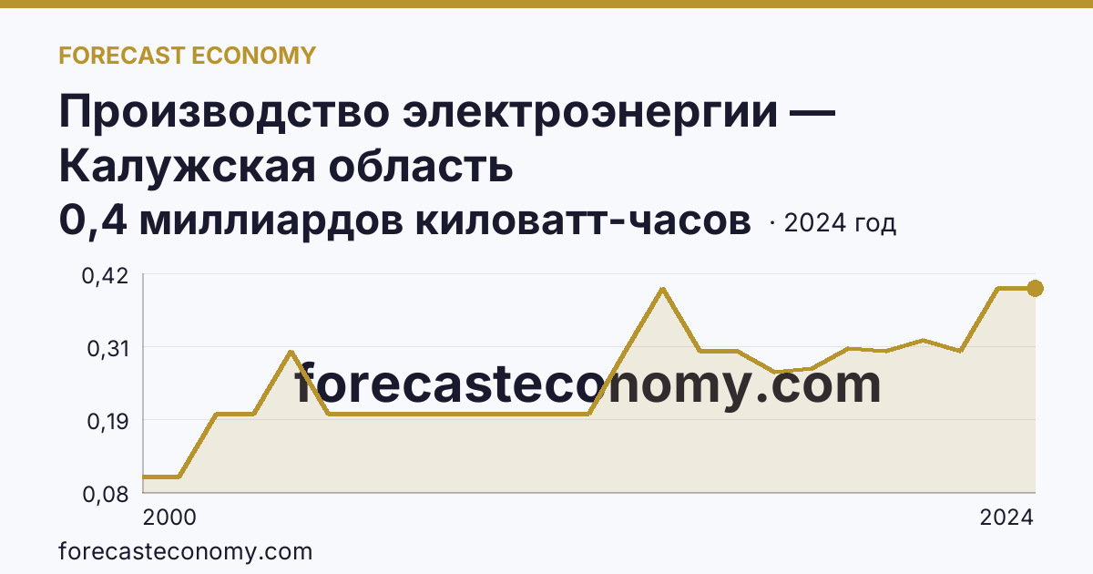 Производство электроэнергии — Калужская область: график динамики 2000–2024, последнее значение 0,4 миллиардов киловатт-часов