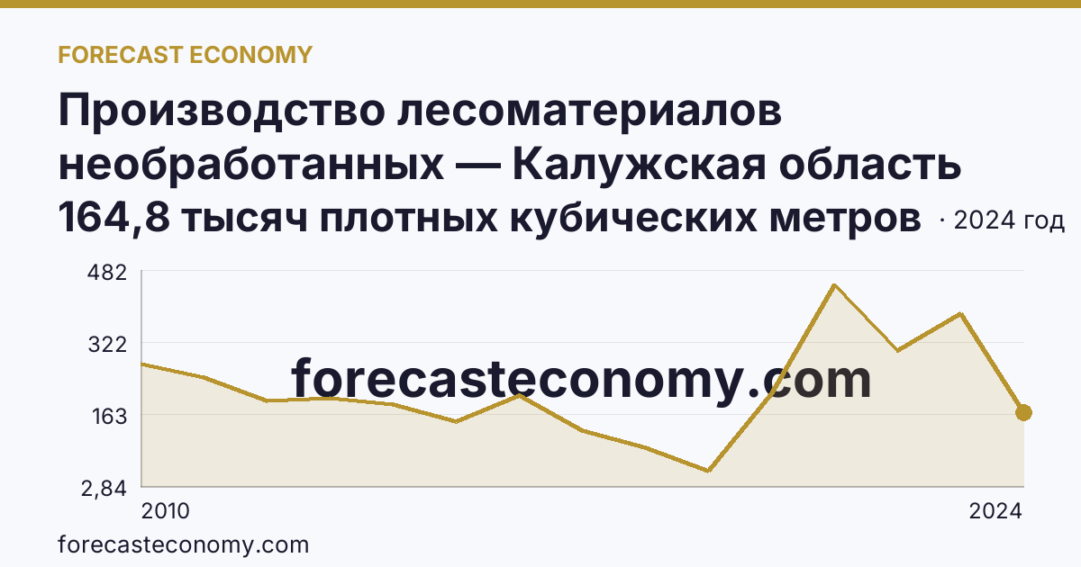 Производство лесоматериалов необработанных — Калужская область: график динамики 2010–2024, последнее значение 164,8 тысяч плотных кубических метров