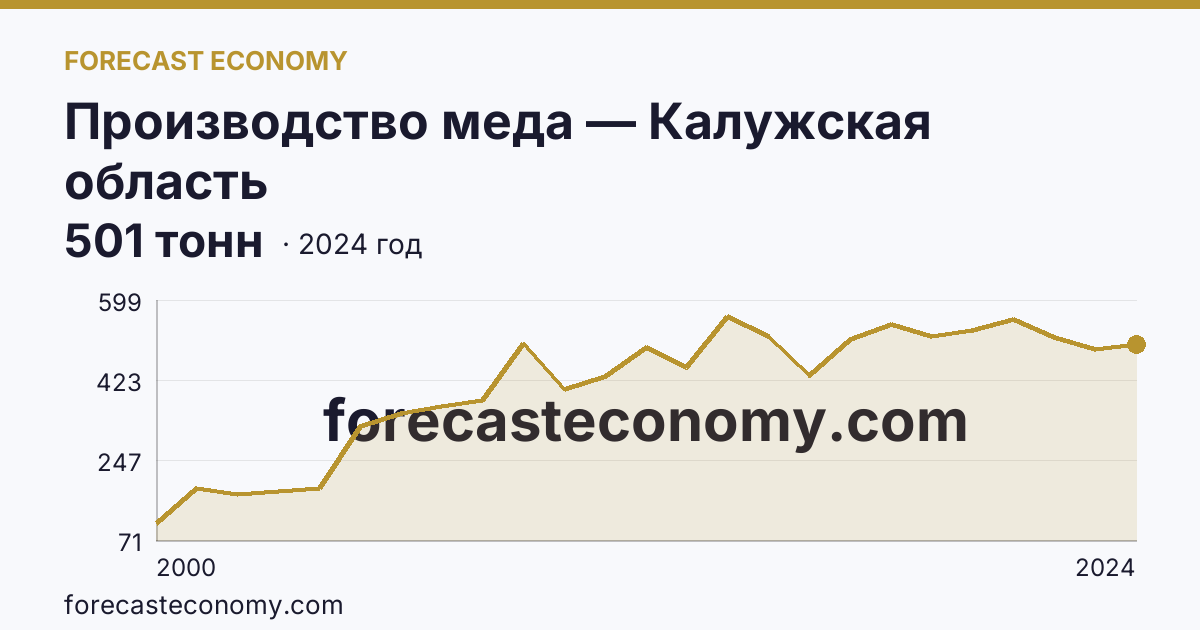 Производство меда — Калужская область: график динамики 2000–2024, последнее значение 501 тонн