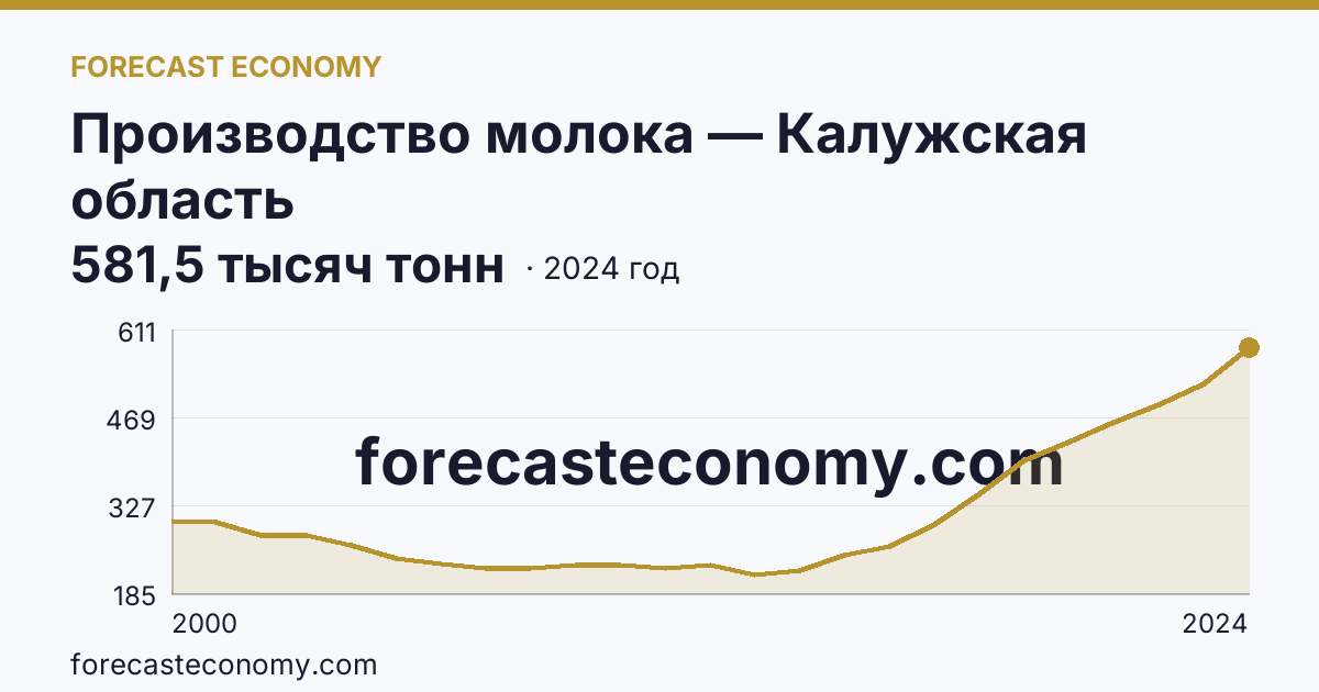 Производство молока — Калужская область: график динамики 2000–2024, последнее значение 581,5 тысяч тонн