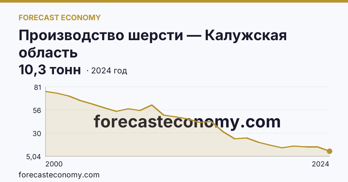 Производство шерсти — Калужская область: график динамики 2000–2024, последнее значение 10,3 тонн