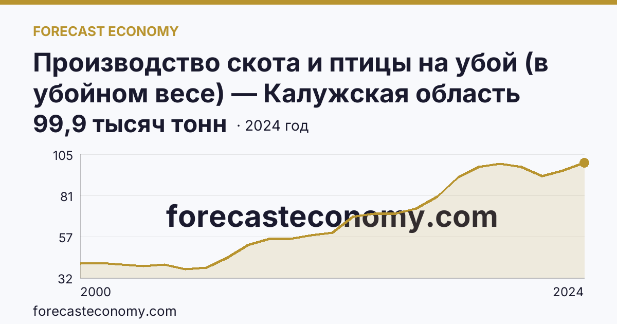 Производство скота и птицы на убой (в убойном весе) — Калужская область: график динамики 2000–2024, последнее значение 99,9 тысяч тонн