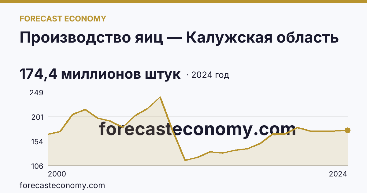 Производство яиц — Калужская область: график динамики 2000–2024, последнее значение 174,4 миллионов штук