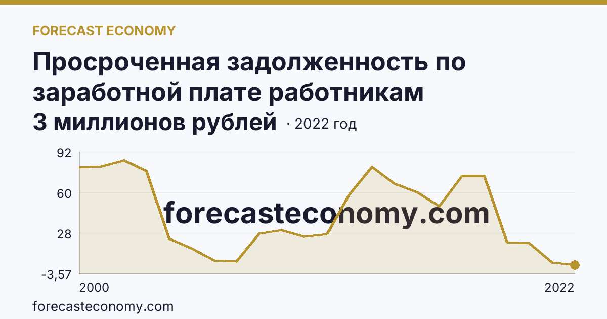 Просроченная задолженность по заработной плате работникам организаций — Калужская область: график динамики 2000–2022, последнее значение 3 миллионов рублей