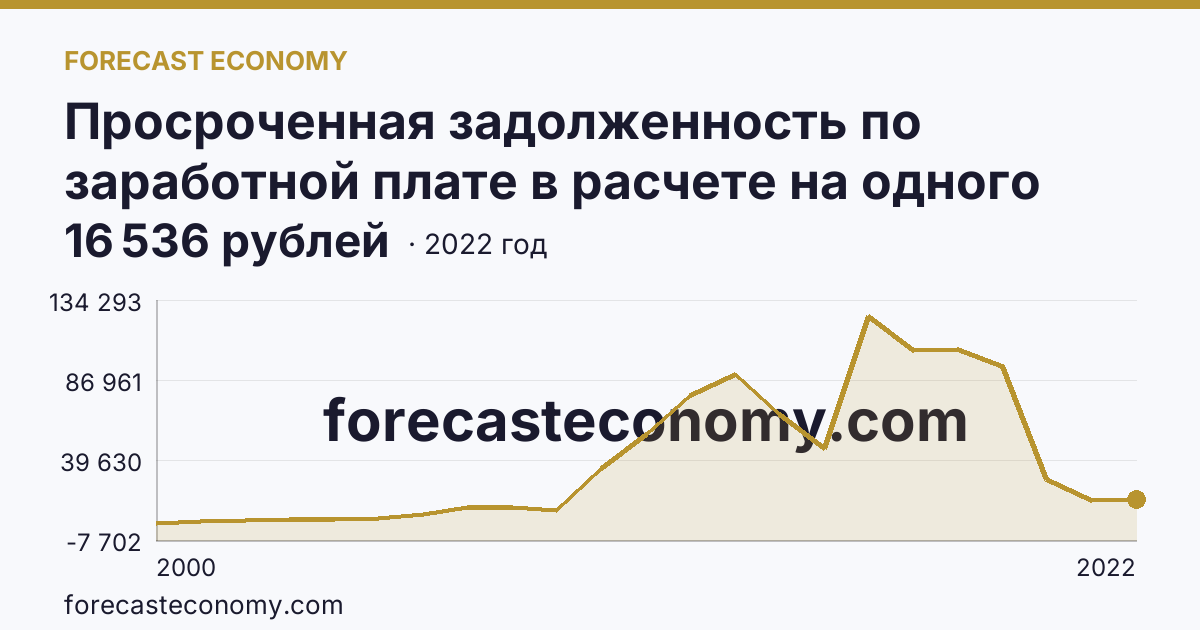 Просроченная задолженность по заработной плате в расчете на одного работника, перед которым имеется просроченная задолженность — Калужская область: график динамики 2000–2022, последнее значение 16 536 рублей