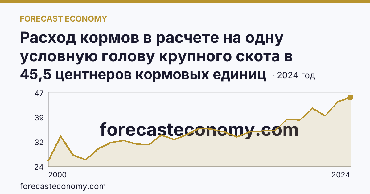 Расход кормов в расчете на одну условную голову крупного скота в сельскохозяйственных организациях — Калужская область: график динамики 2000–2024, последнее значение 45,5 центнеров кормовых единиц